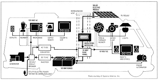 RV Electricity | 12 Volt DC | 120 Volt AC | Battery | Inverter