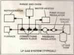 RV Propane Diagram